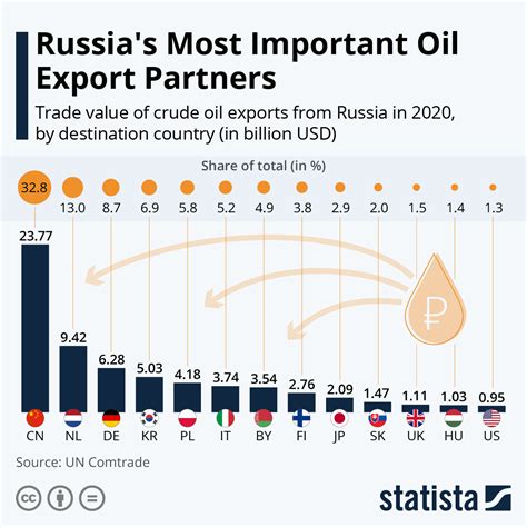 Russia's Aug oil export cut will not require output drop  .